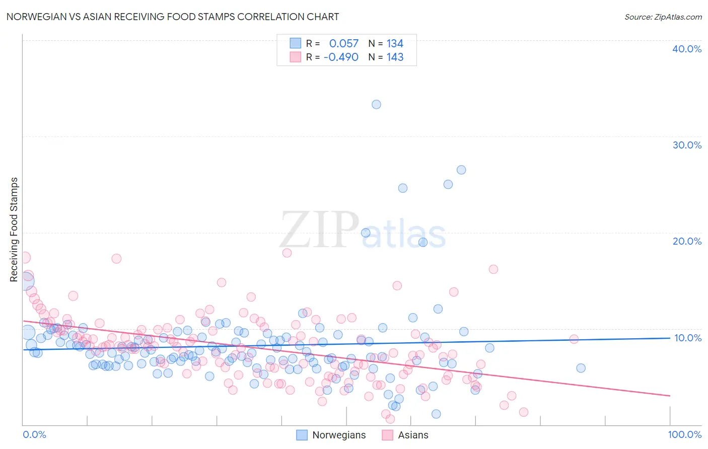 Norwegian vs Asian Receiving Food Stamps