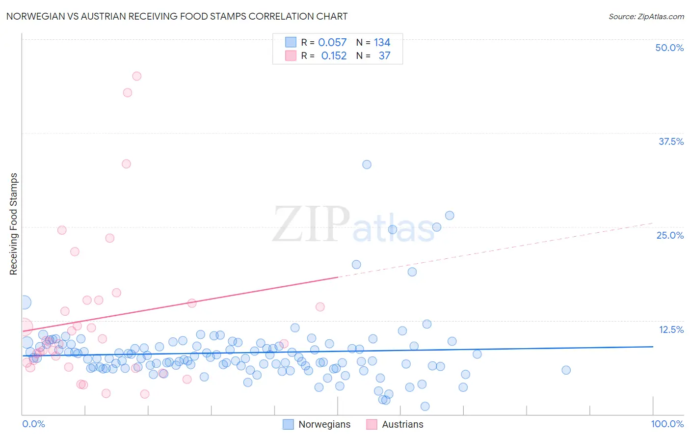 Norwegian vs Austrian Receiving Food Stamps