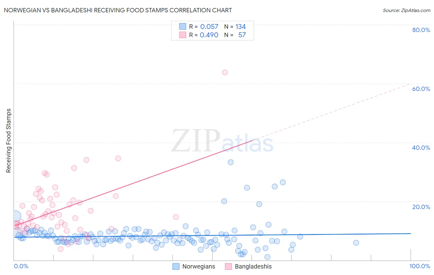 Norwegian vs Bangladeshi Receiving Food Stamps