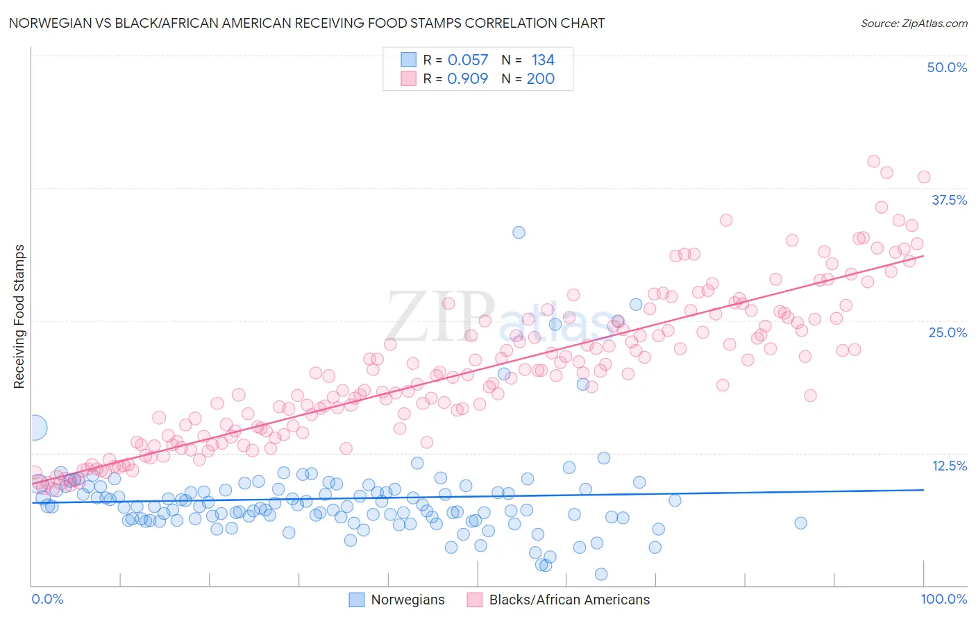 Norwegian vs Black/African American Receiving Food Stamps