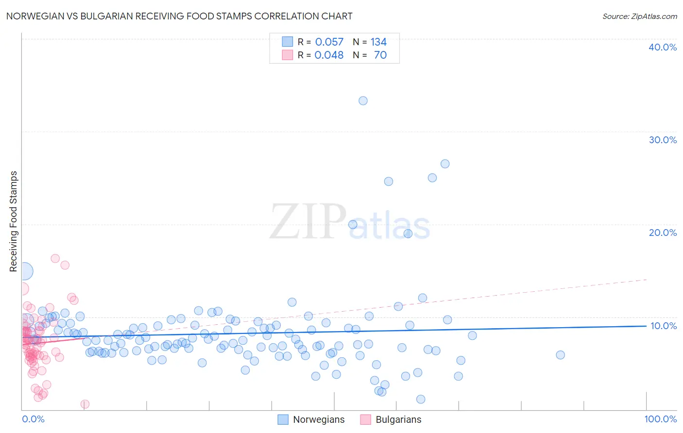 Norwegian vs Bulgarian Receiving Food Stamps