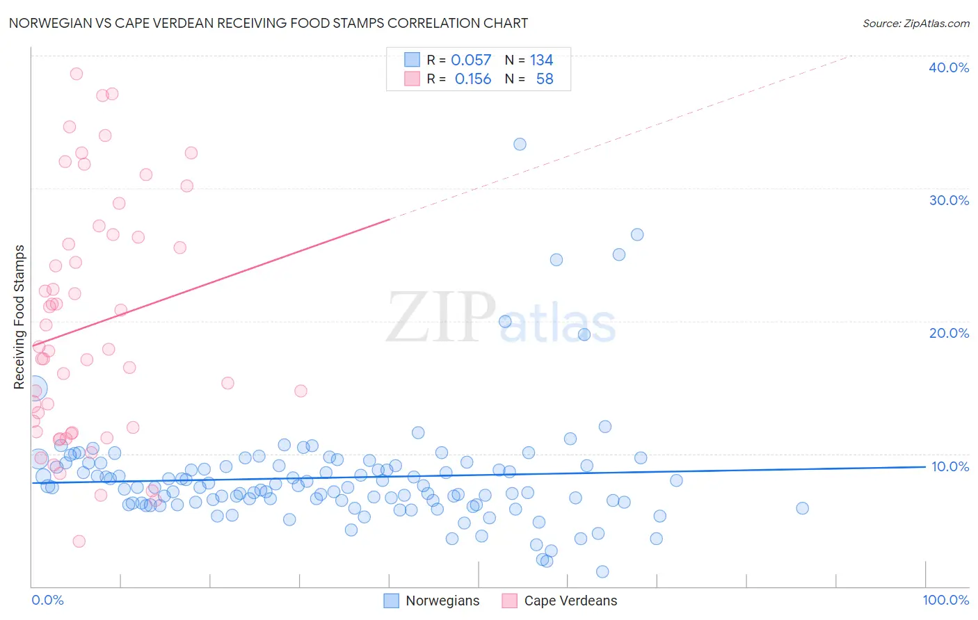 Norwegian vs Cape Verdean Receiving Food Stamps