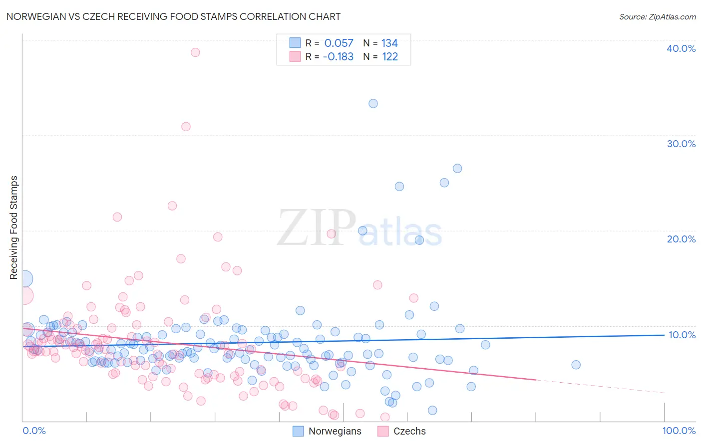 Norwegian vs Czech Receiving Food Stamps