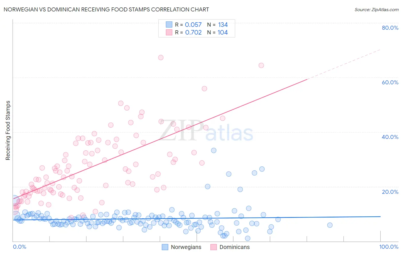 Norwegian vs Dominican Receiving Food Stamps