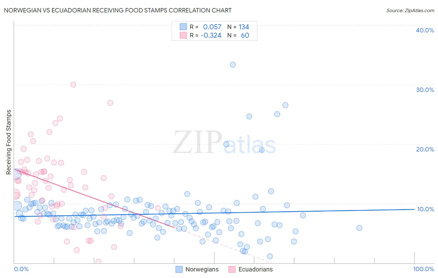 Norwegian vs Ecuadorian Receiving Food Stamps