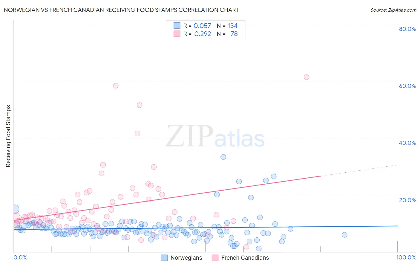 Norwegian vs French Canadian Receiving Food Stamps