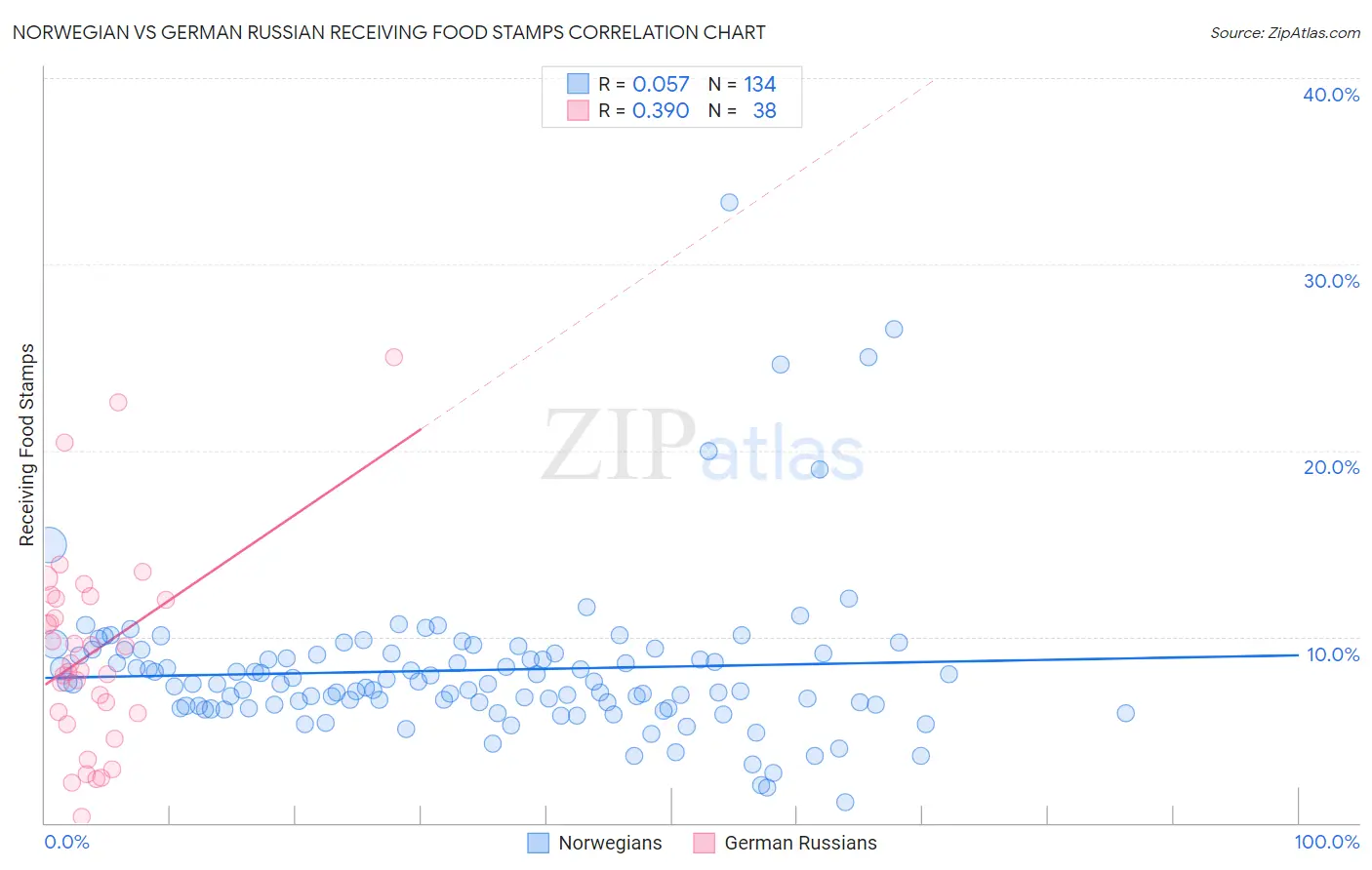 Norwegian vs German Russian Receiving Food Stamps