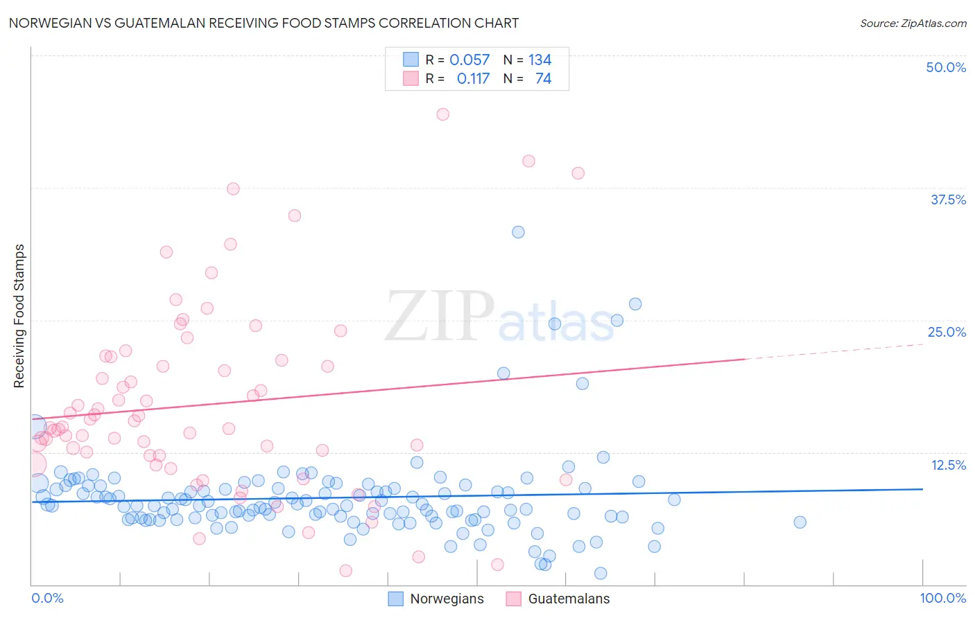 Norwegian vs Guatemalan Receiving Food Stamps