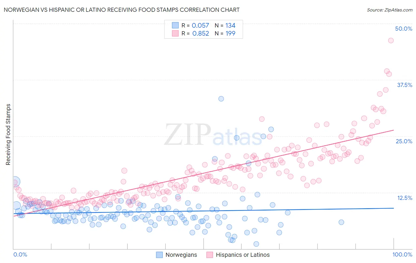 Norwegian vs Hispanic or Latino Receiving Food Stamps
