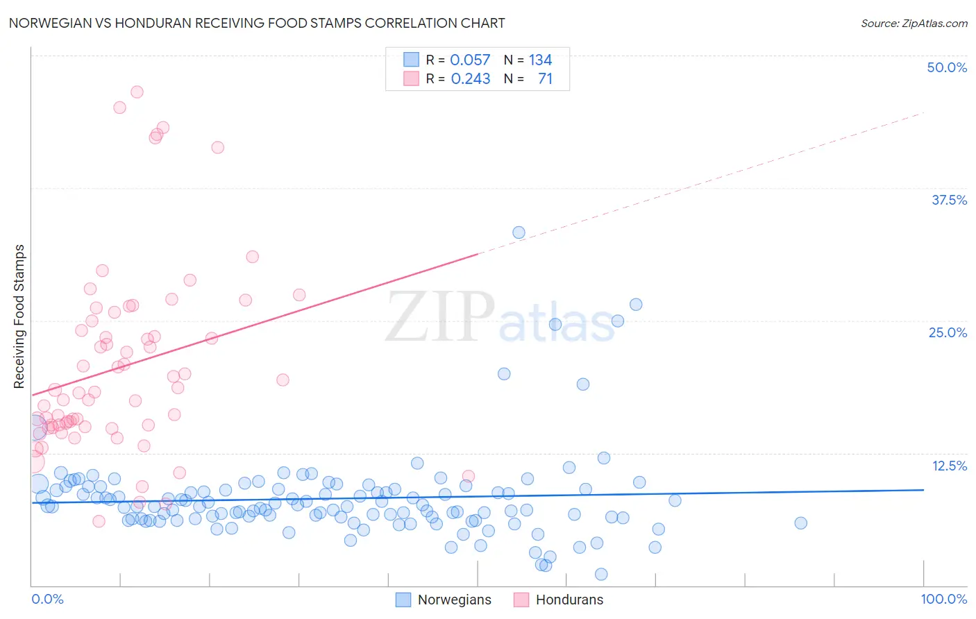 Norwegian vs Honduran Receiving Food Stamps