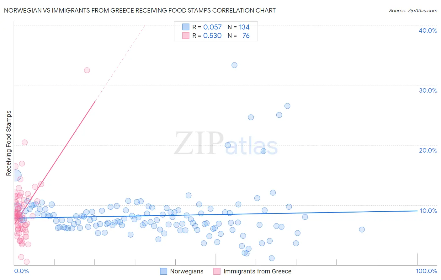 Norwegian vs Immigrants from Greece Receiving Food Stamps