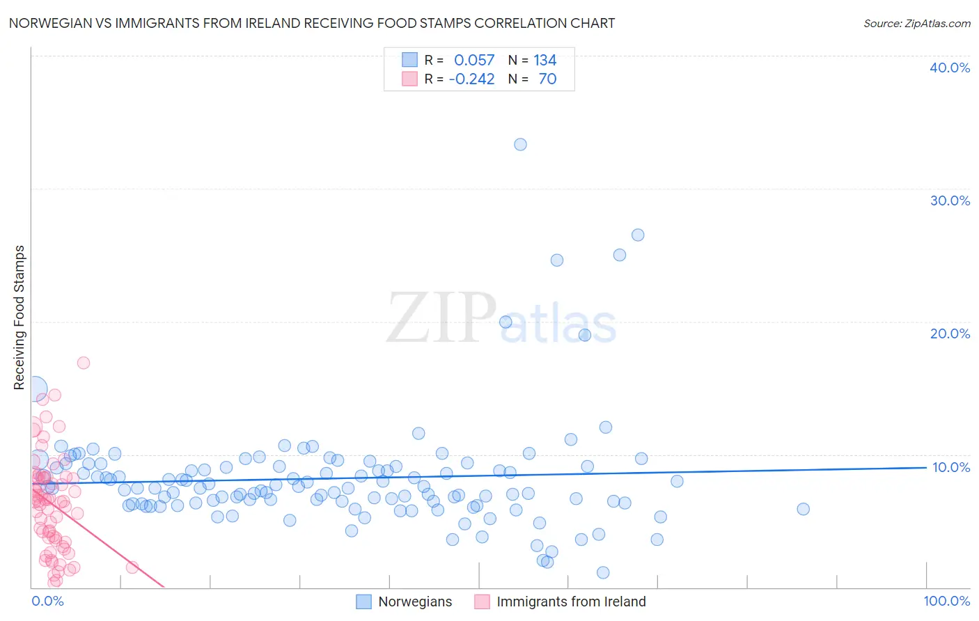 Norwegian vs Immigrants from Ireland Receiving Food Stamps