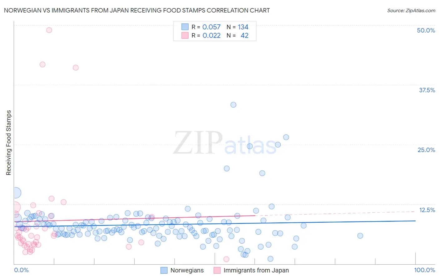 Norwegian vs Immigrants from Japan Receiving Food Stamps