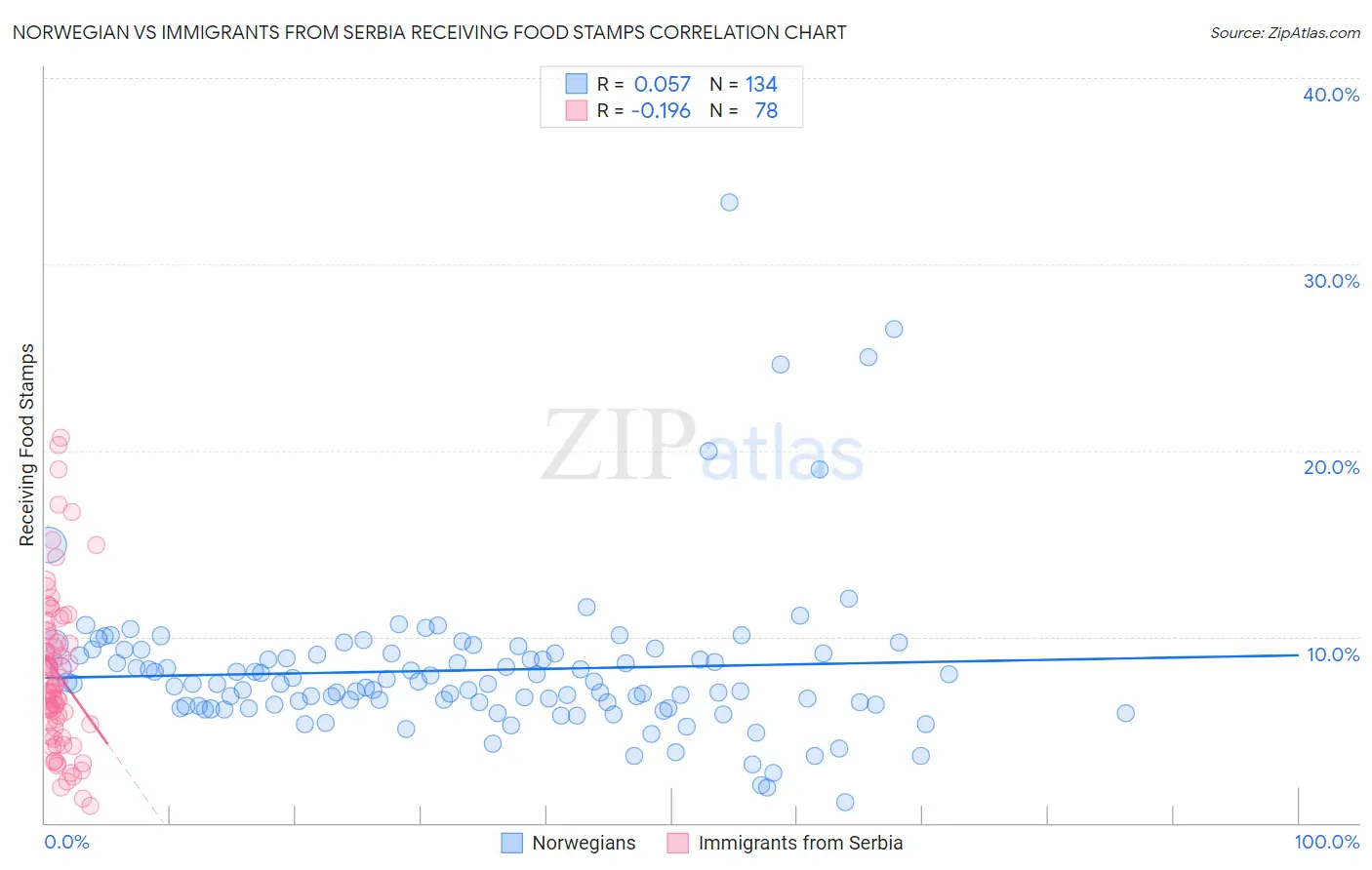 Norwegian vs Immigrants from Serbia Receiving Food Stamps