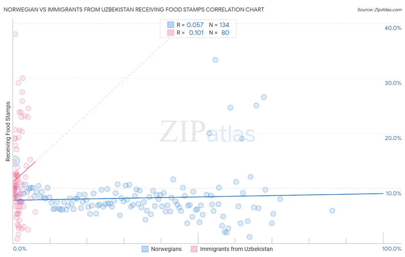 Norwegian vs Immigrants from Uzbekistan Receiving Food Stamps