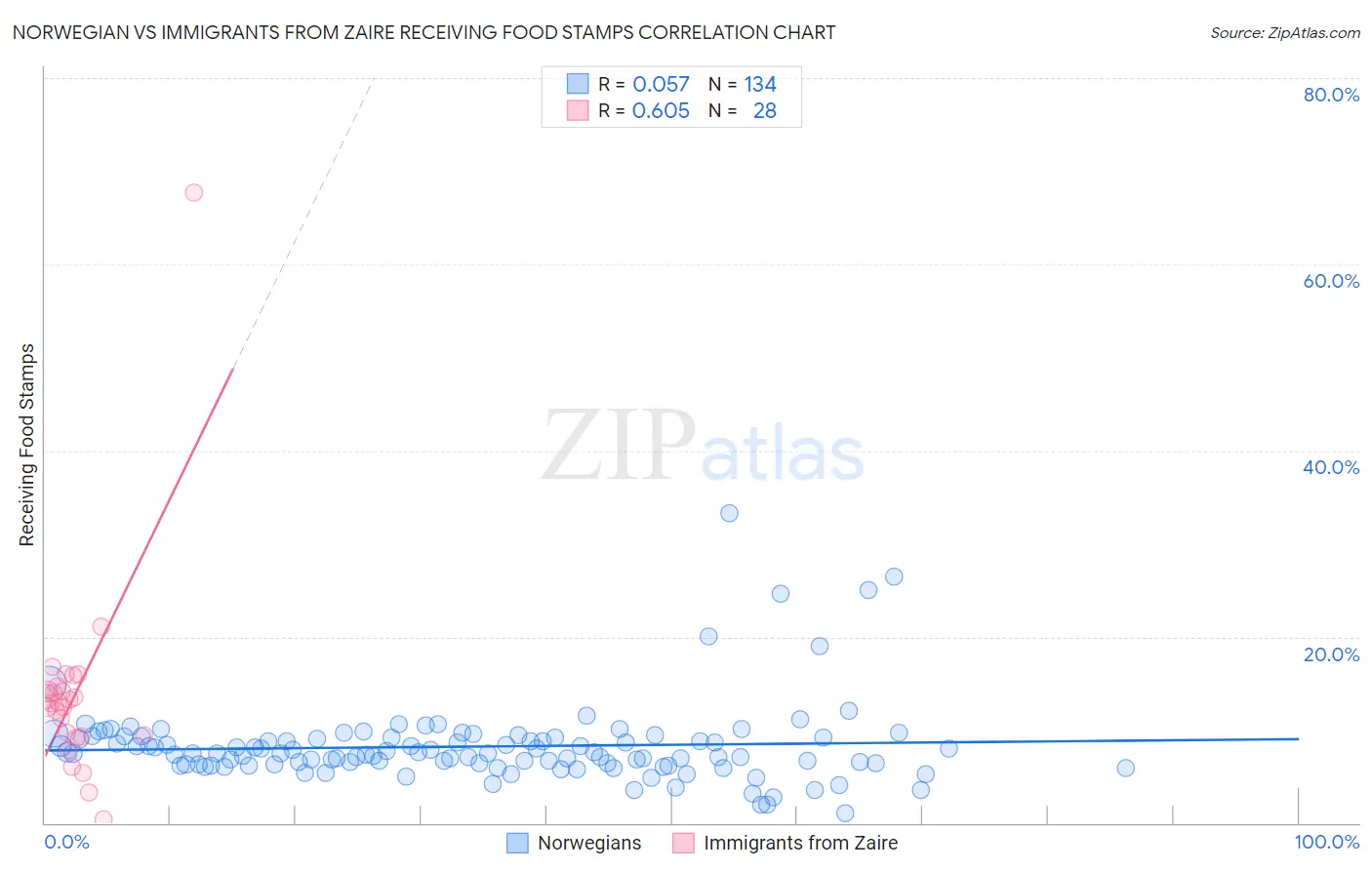 Norwegian vs Immigrants from Zaire Receiving Food Stamps