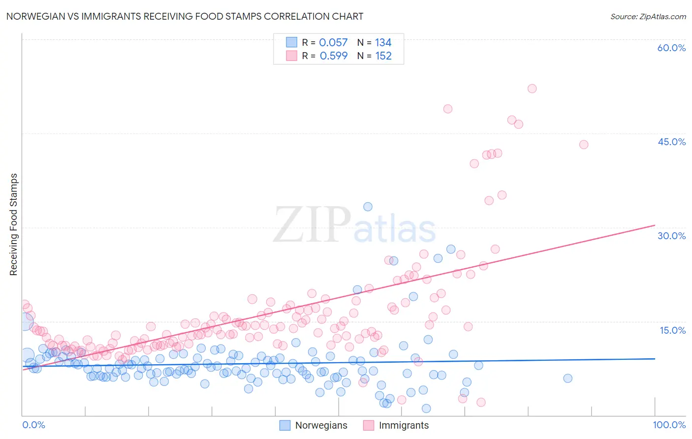 Norwegian vs Immigrants Receiving Food Stamps