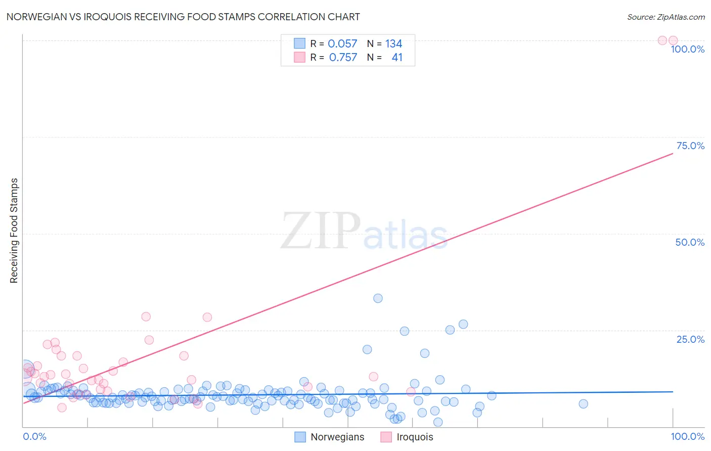 Norwegian vs Iroquois Receiving Food Stamps