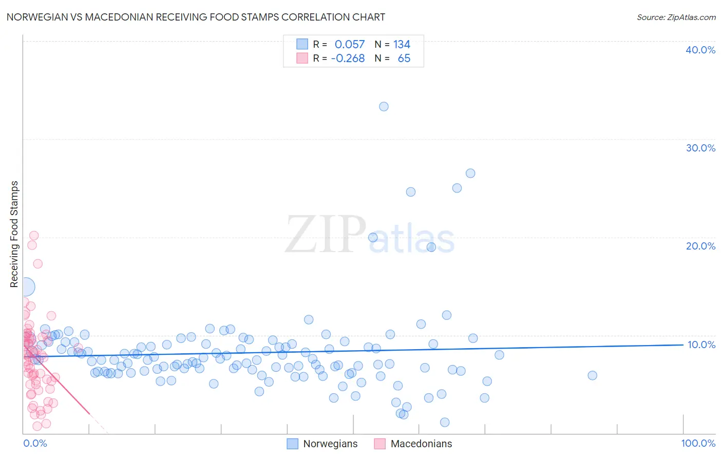 Norwegian vs Macedonian Receiving Food Stamps