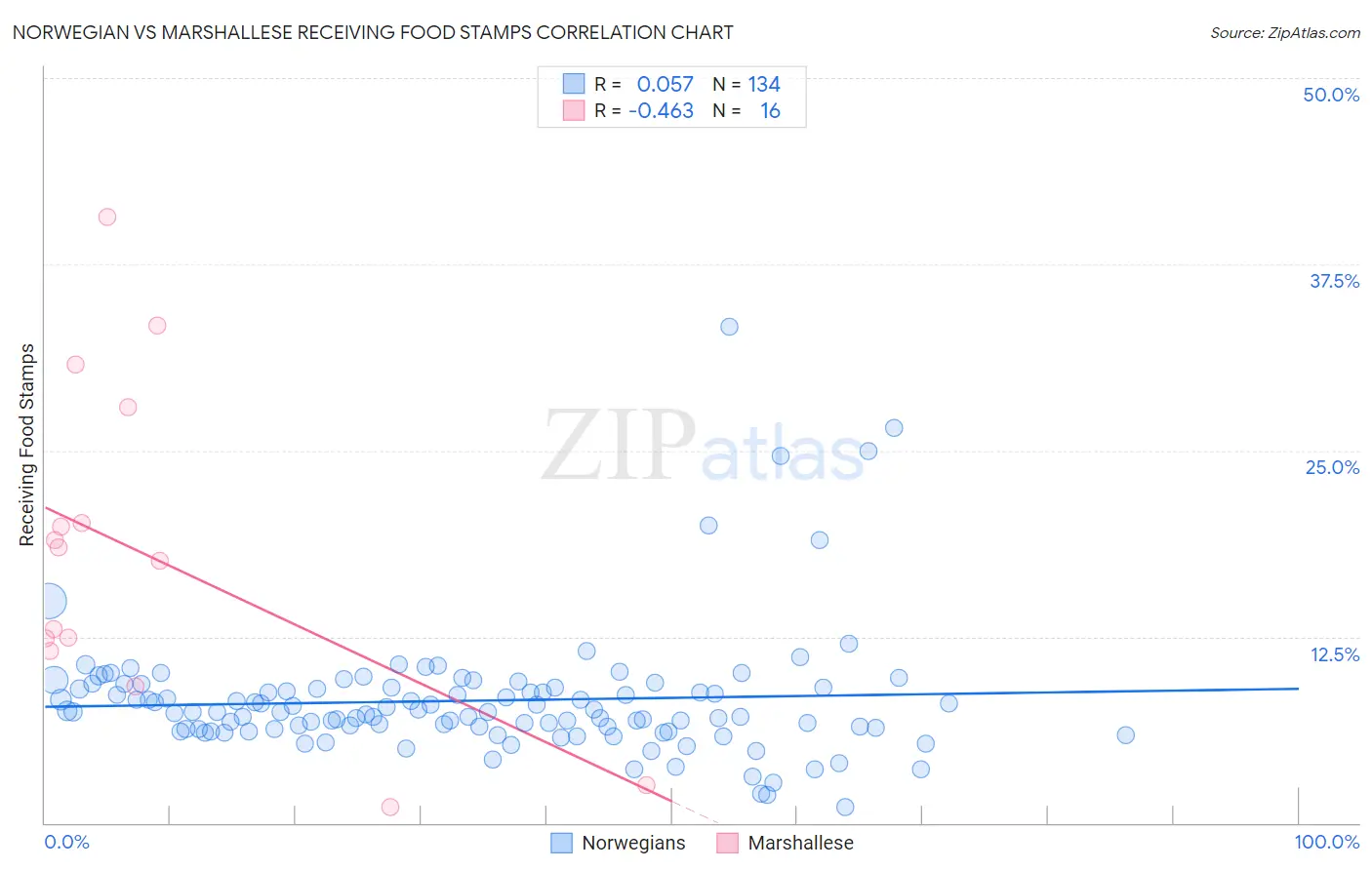 Norwegian vs Marshallese Receiving Food Stamps