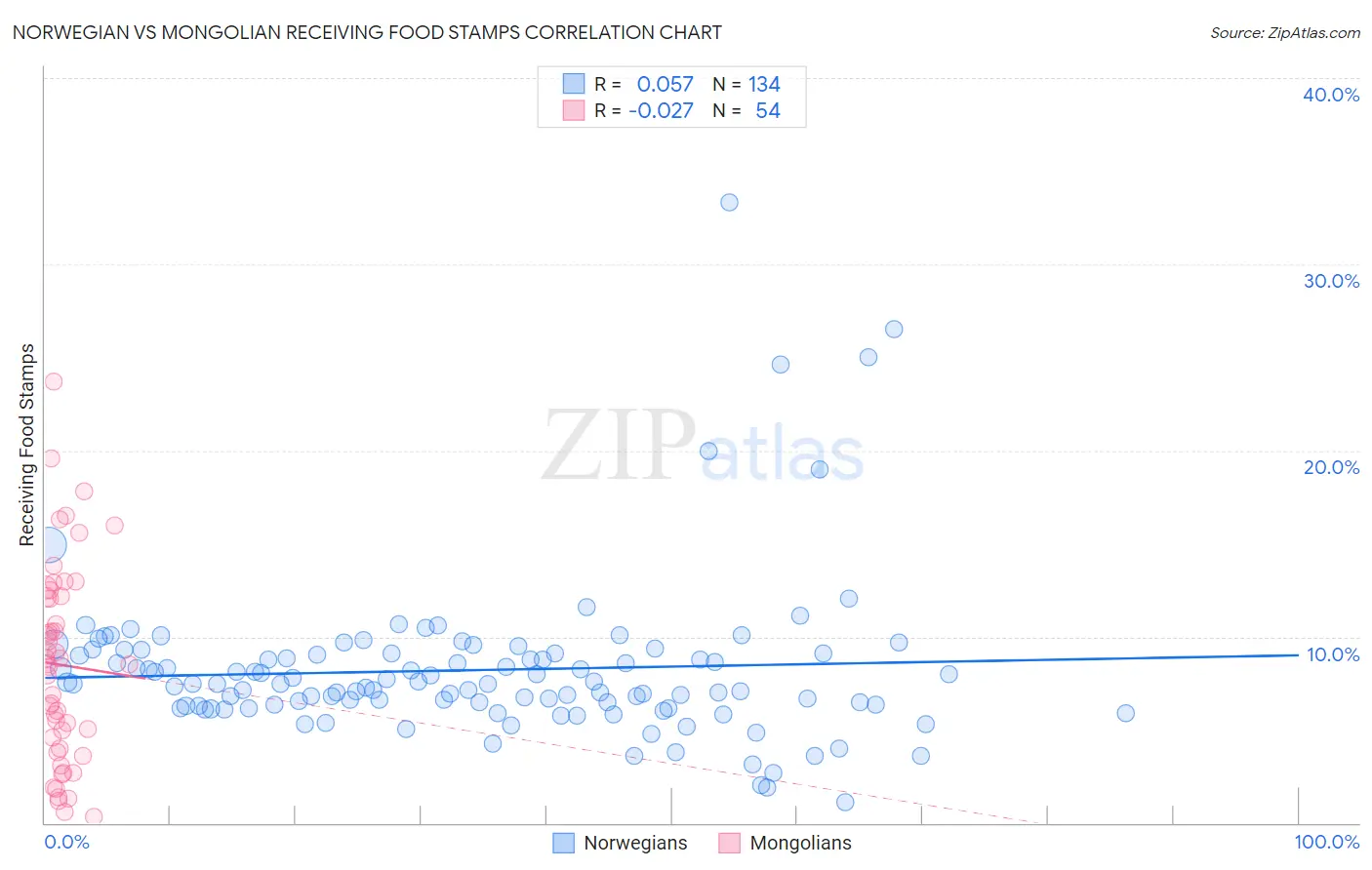 Norwegian vs Mongolian Receiving Food Stamps