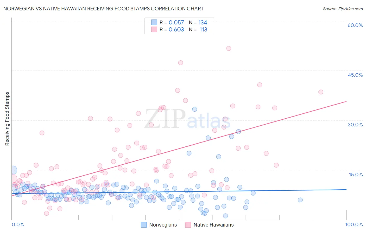 Norwegian vs Native Hawaiian Receiving Food Stamps