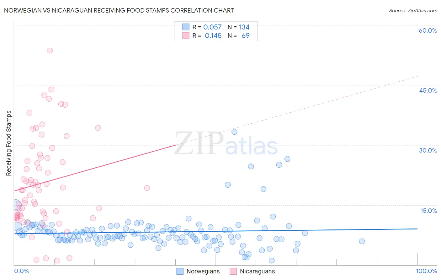 Norwegian vs Nicaraguan Receiving Food Stamps