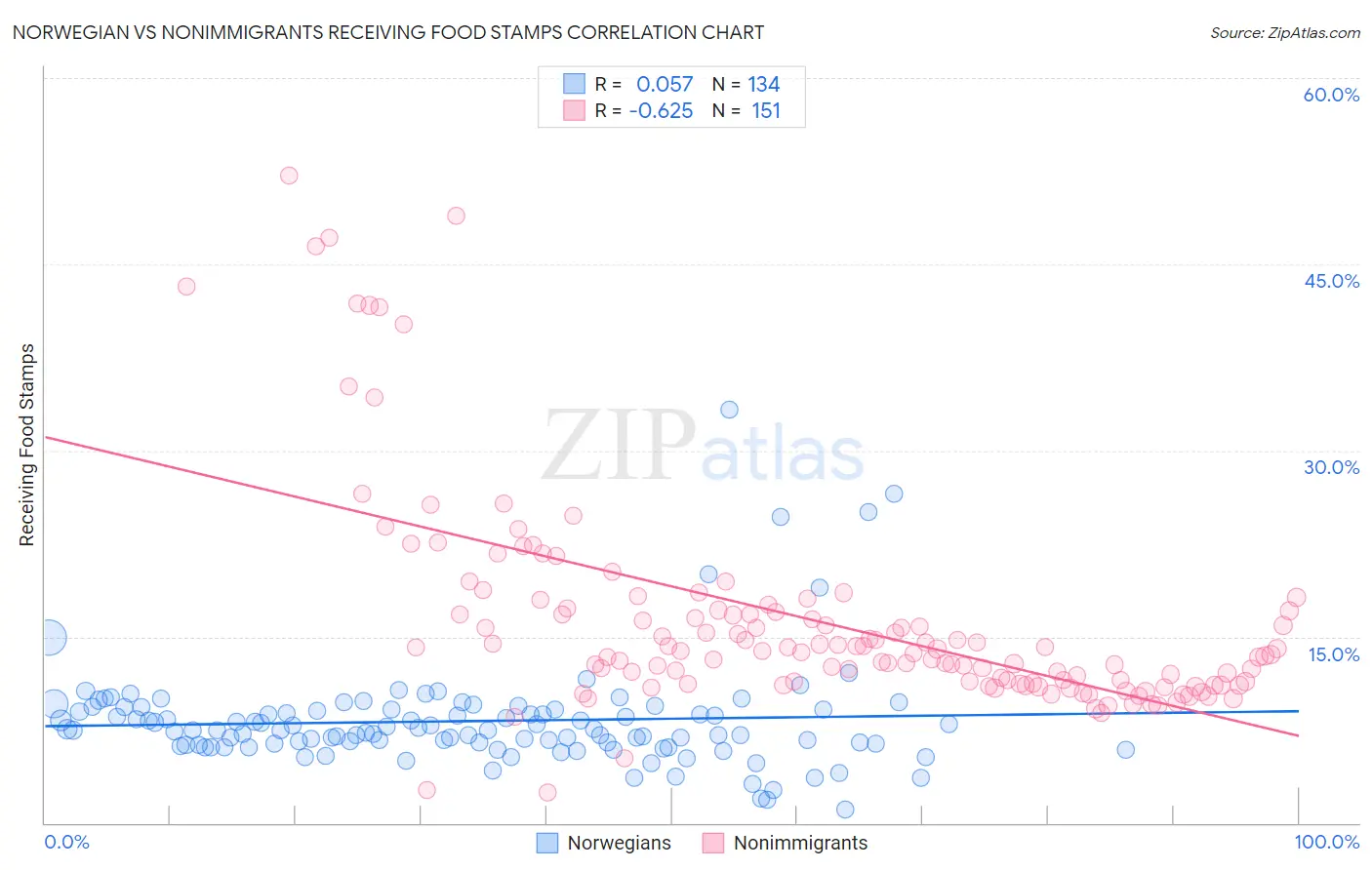 Norwegian vs Nonimmigrants Receiving Food Stamps