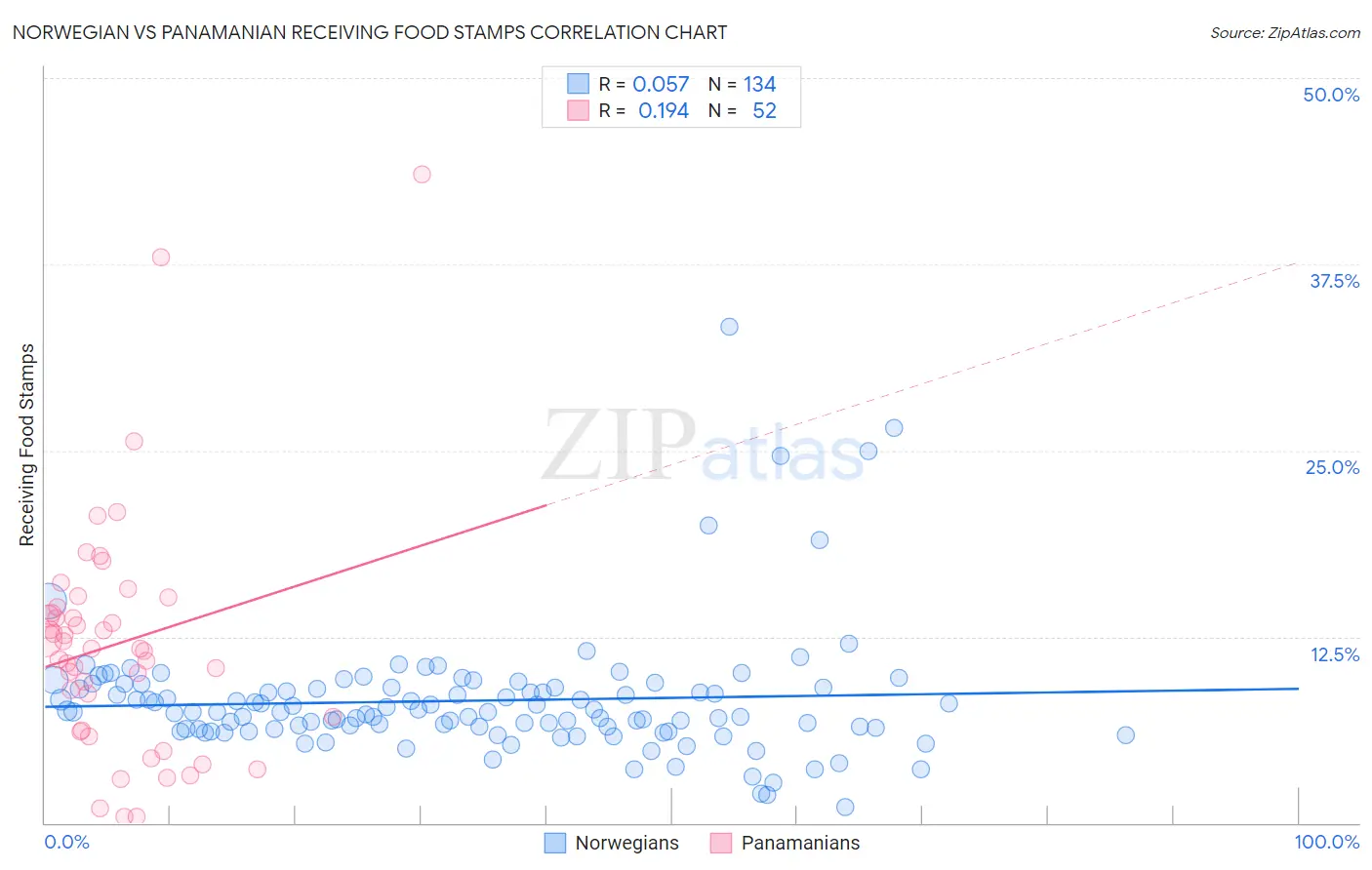 Norwegian vs Panamanian Receiving Food Stamps