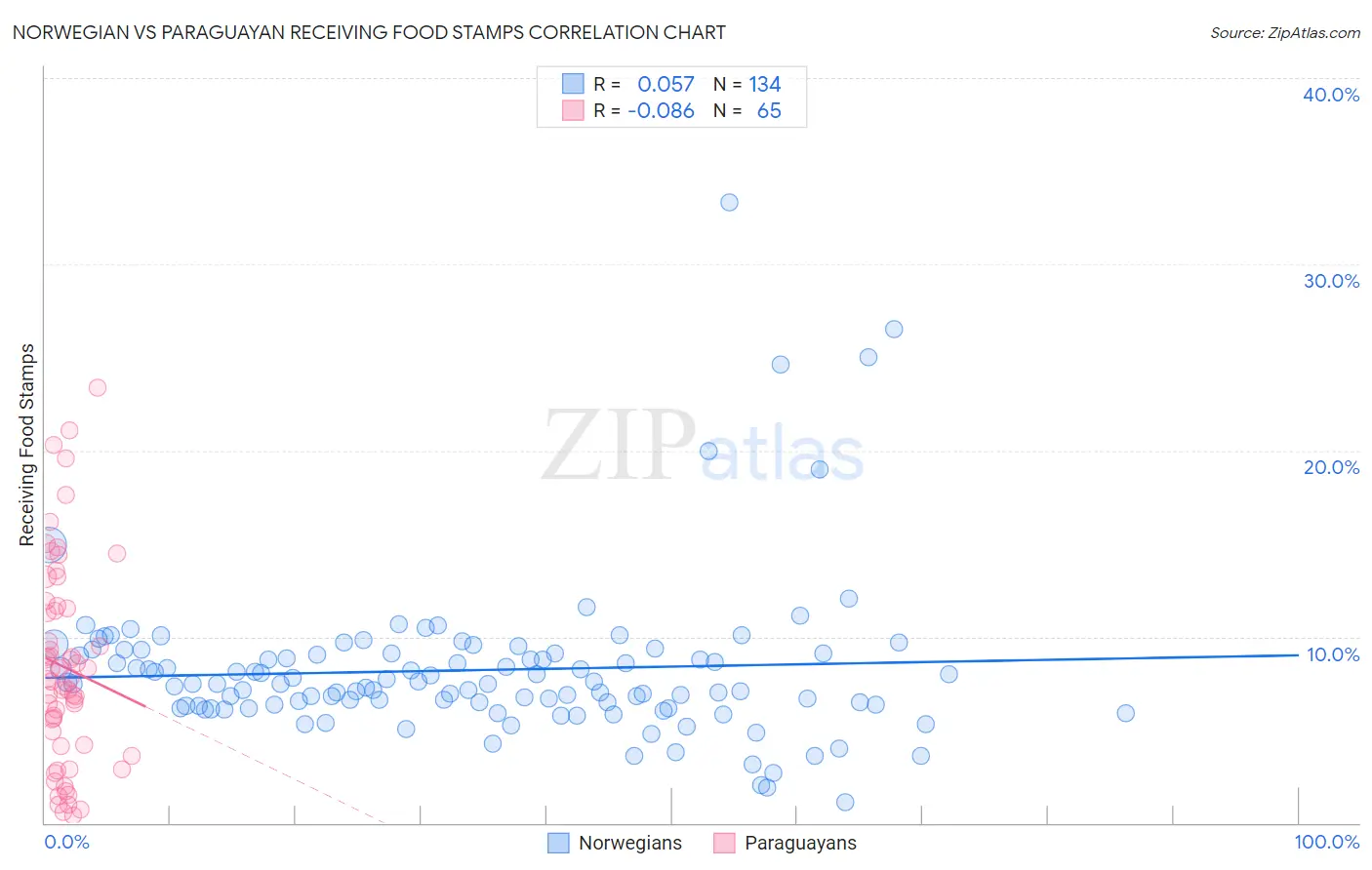 Norwegian vs Paraguayan Receiving Food Stamps