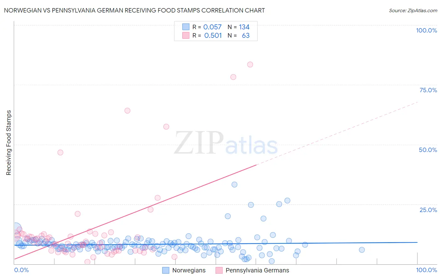 Norwegian vs Pennsylvania German Receiving Food Stamps