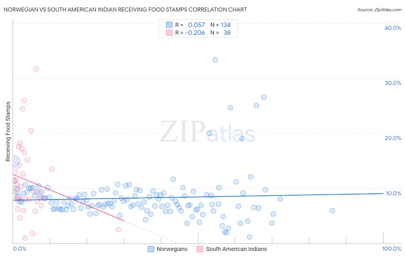 Norwegian vs South American Indian Receiving Food Stamps