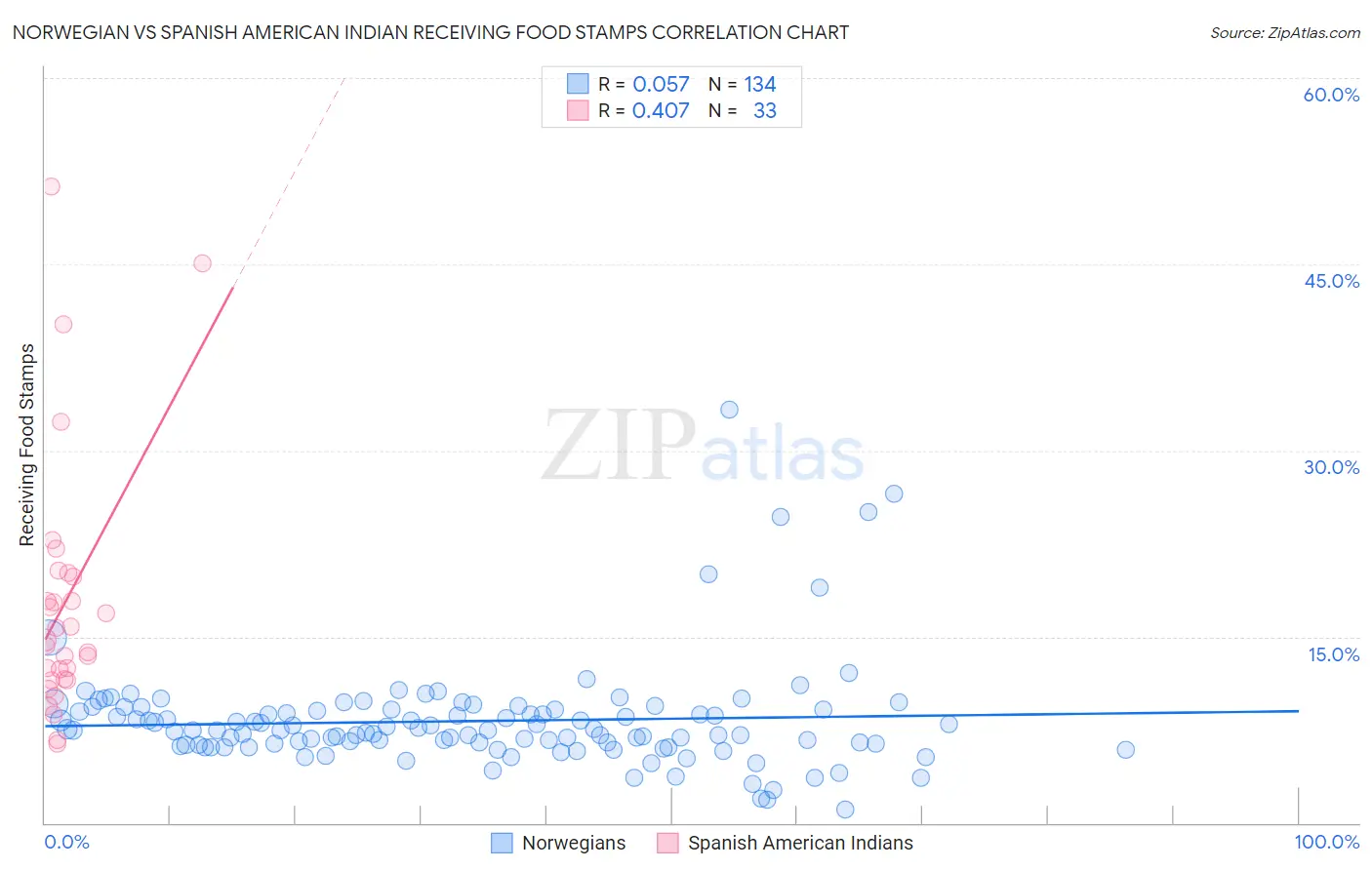 Norwegian vs Spanish American Indian Receiving Food Stamps