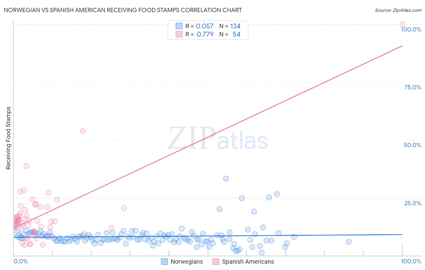 Norwegian vs Spanish American Receiving Food Stamps