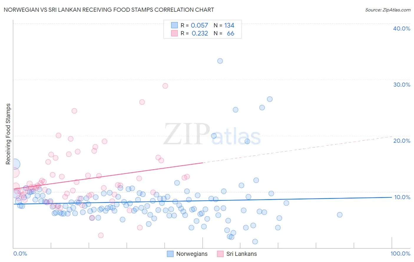 Norwegian vs Sri Lankan Receiving Food Stamps