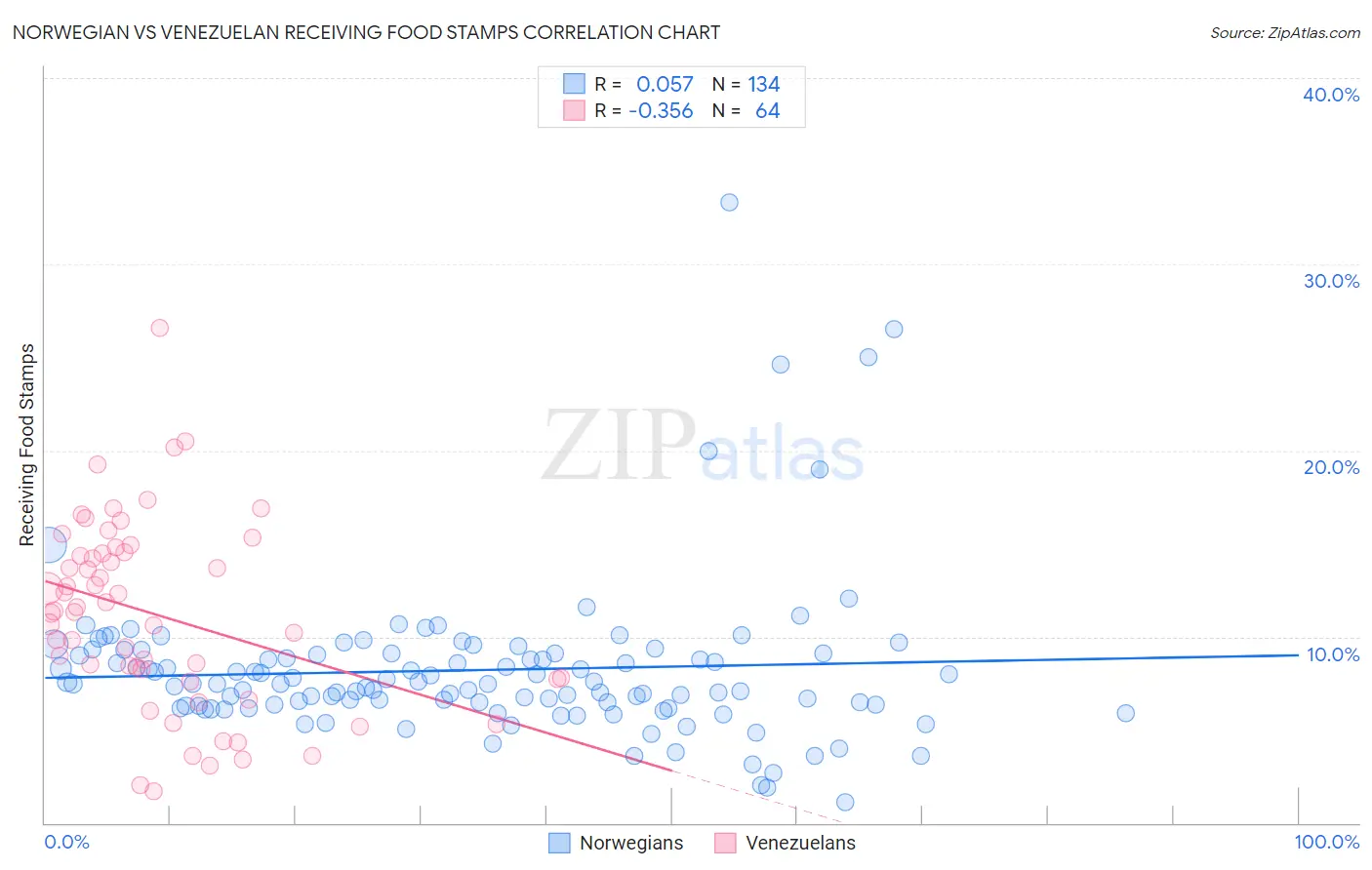 Norwegian vs Venezuelan Receiving Food Stamps