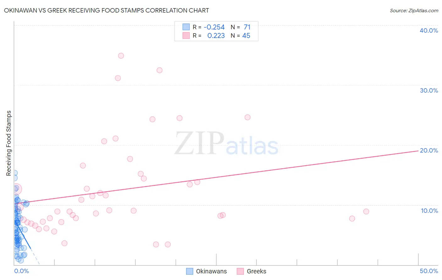 Okinawan vs Greek Receiving Food Stamps