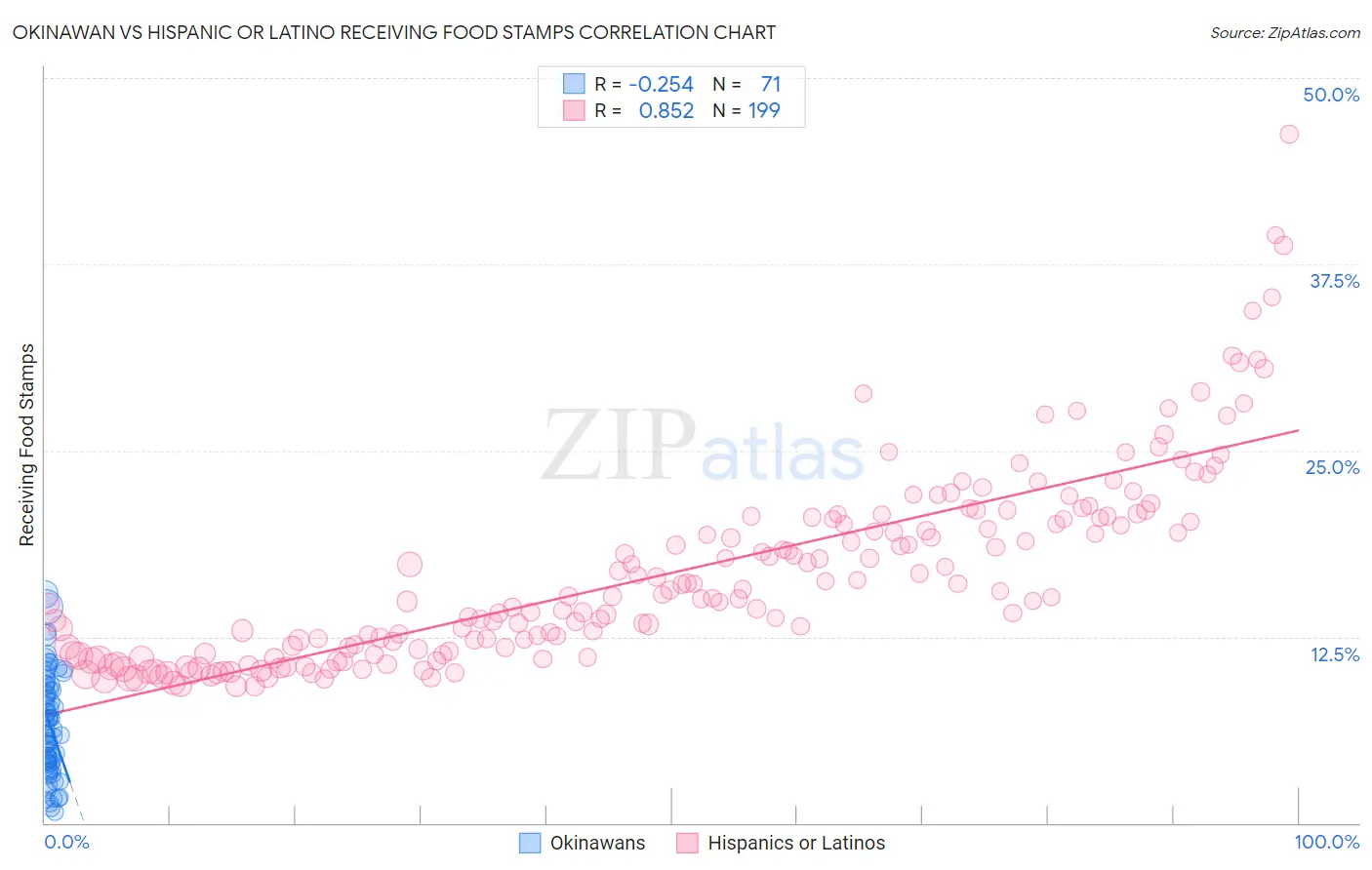 Okinawan vs Hispanic or Latino Receiving Food Stamps
