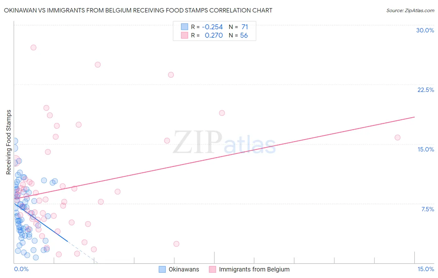 Okinawan vs Immigrants from Belgium Receiving Food Stamps