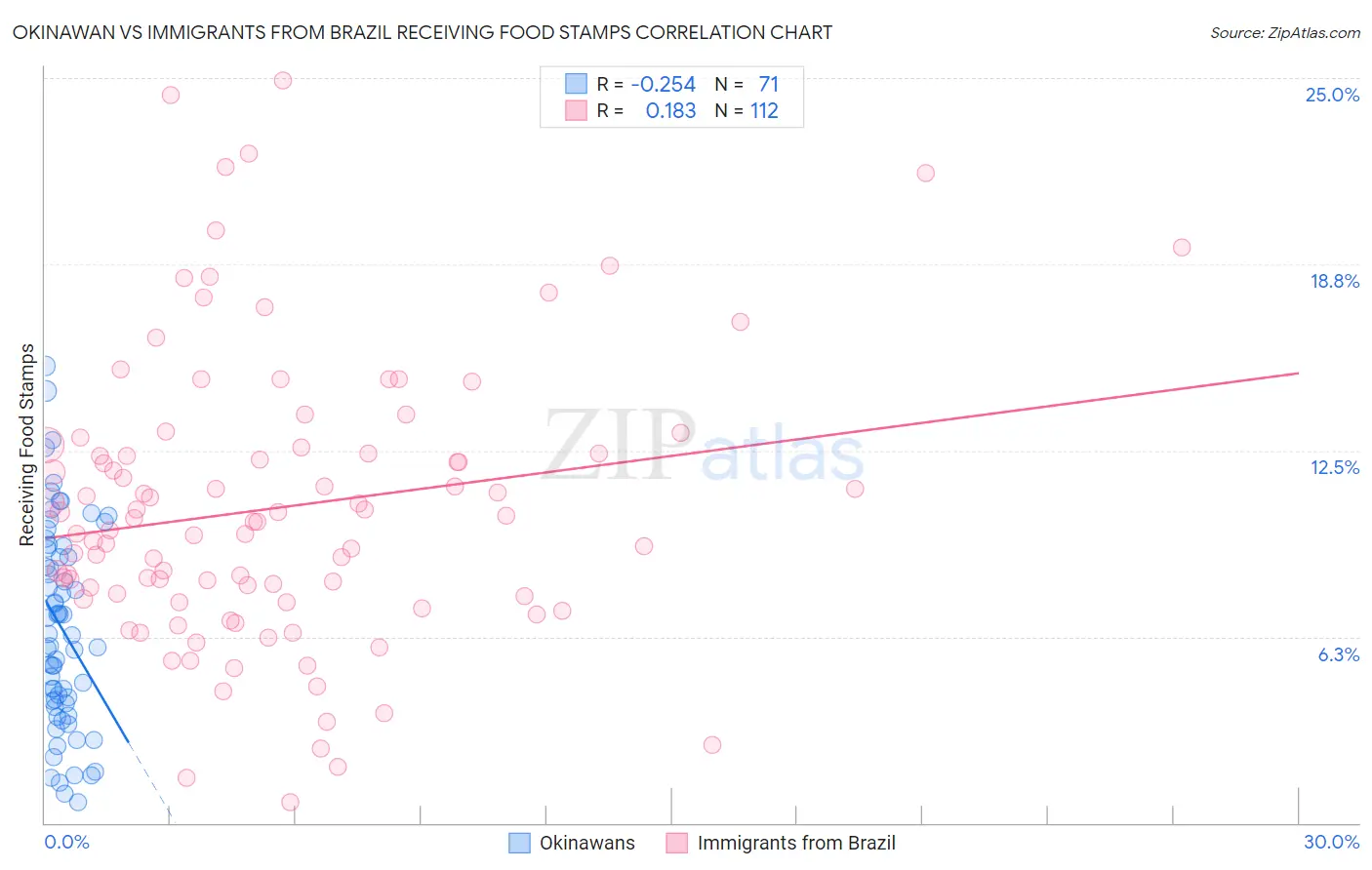 Okinawan vs Immigrants from Brazil Receiving Food Stamps