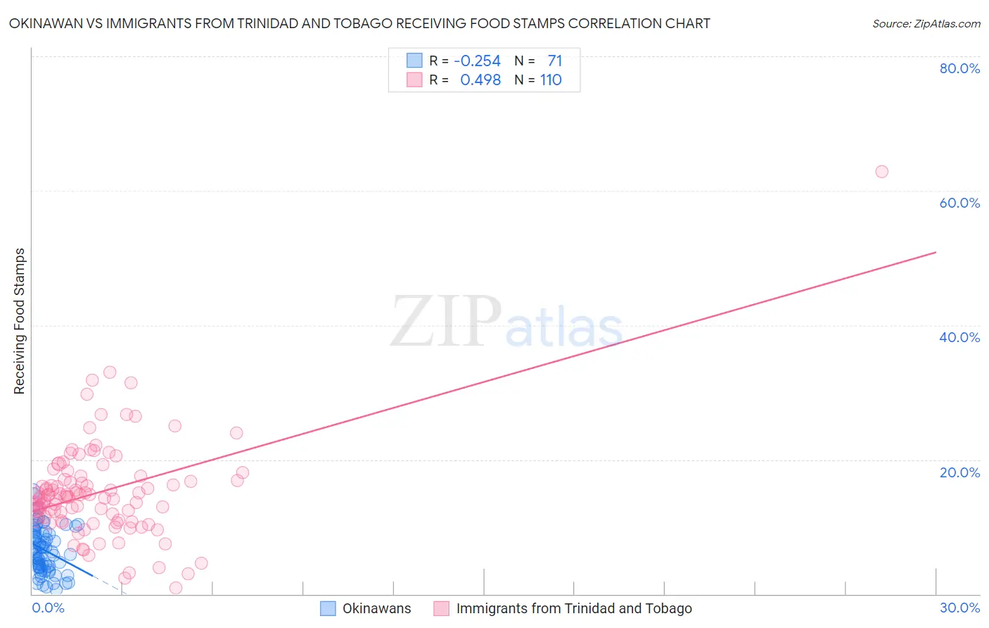 Okinawan vs Immigrants from Trinidad and Tobago Receiving Food Stamps
