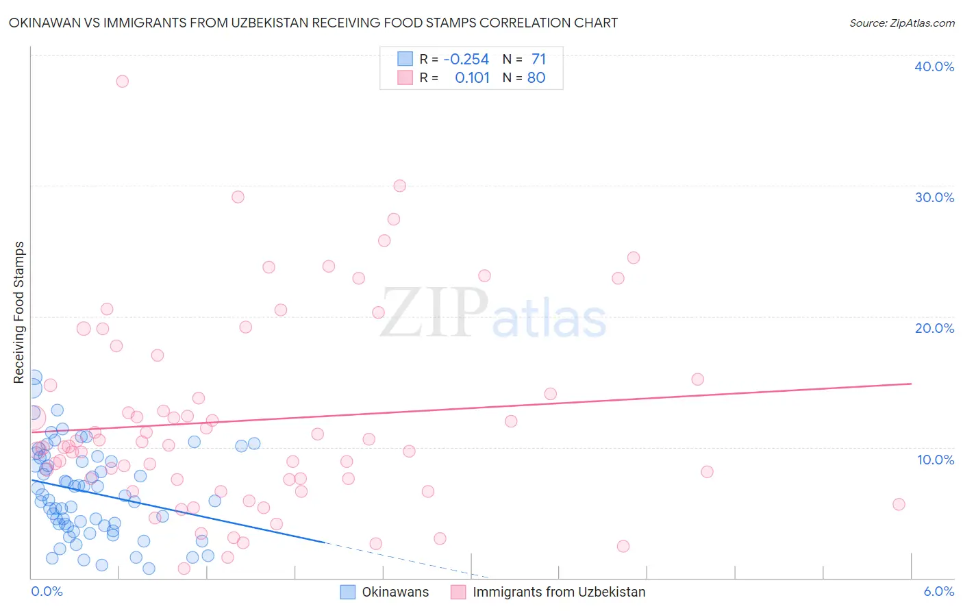 Okinawan vs Immigrants from Uzbekistan Receiving Food Stamps