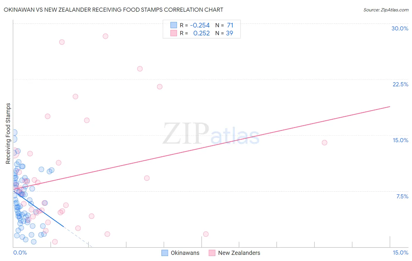 Okinawan vs New Zealander Receiving Food Stamps
