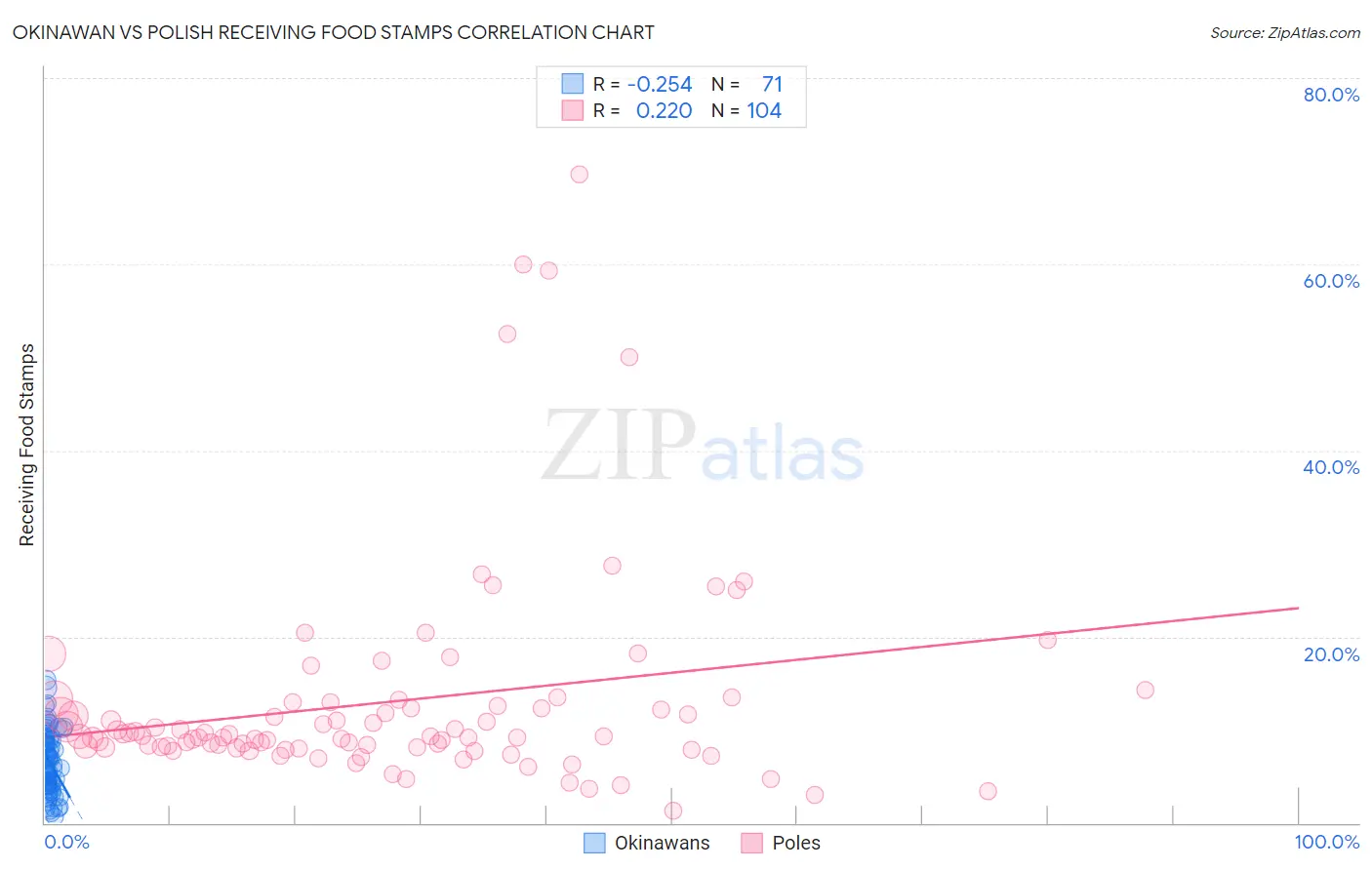 Okinawan vs Polish Receiving Food Stamps