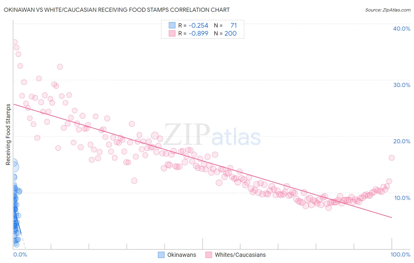 Okinawan vs White/Caucasian Receiving Food Stamps