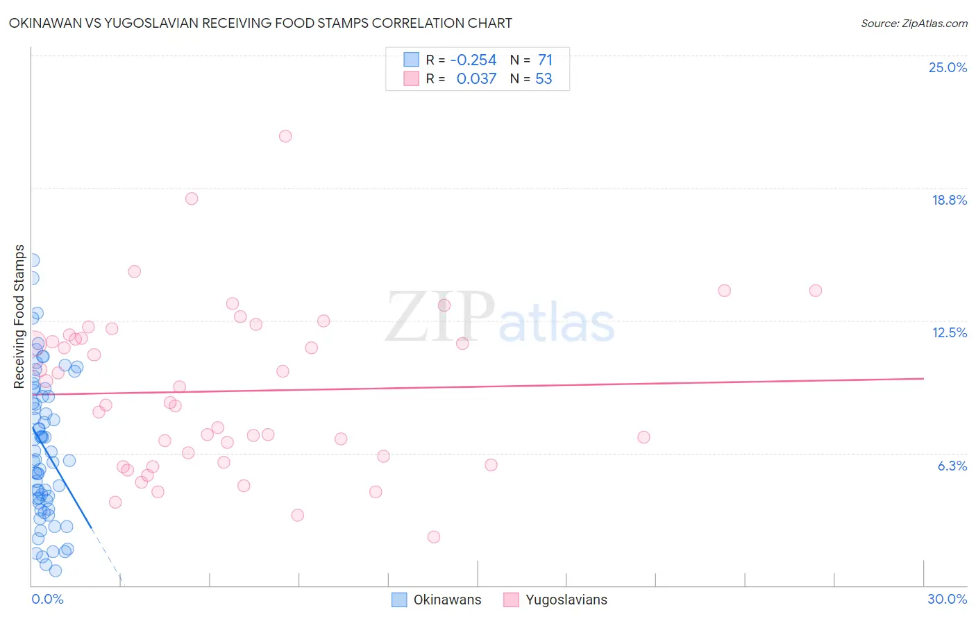 Okinawan vs Yugoslavian Receiving Food Stamps