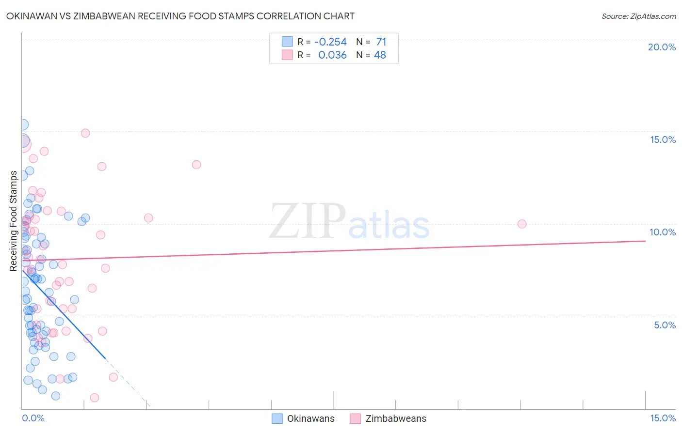 Okinawan vs Zimbabwean Receiving Food Stamps