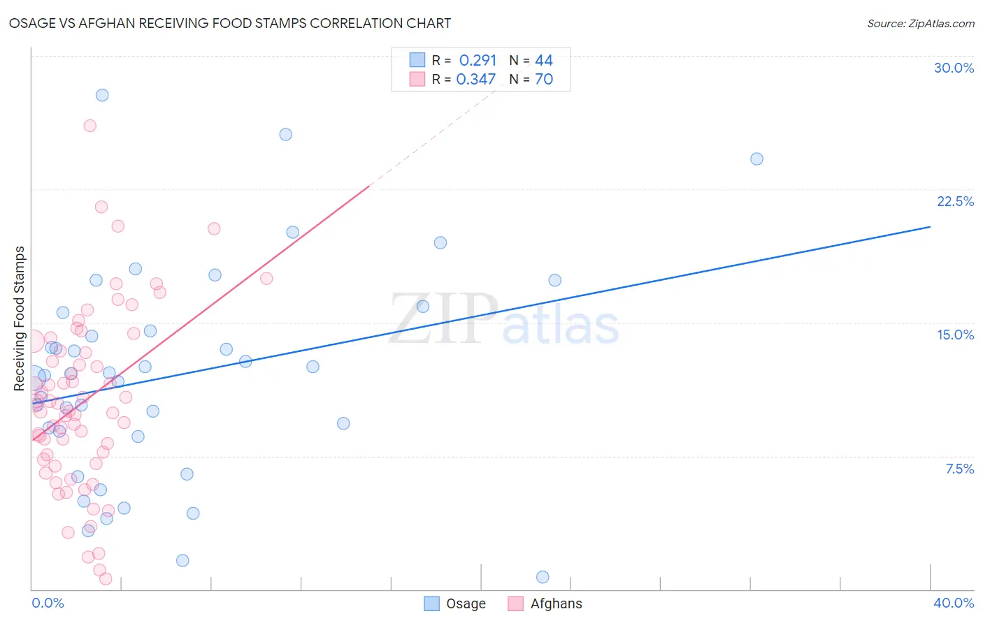 Osage vs Afghan Receiving Food Stamps