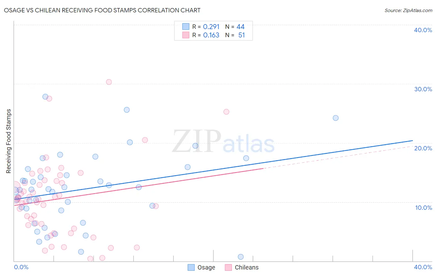 Osage vs Chilean Receiving Food Stamps