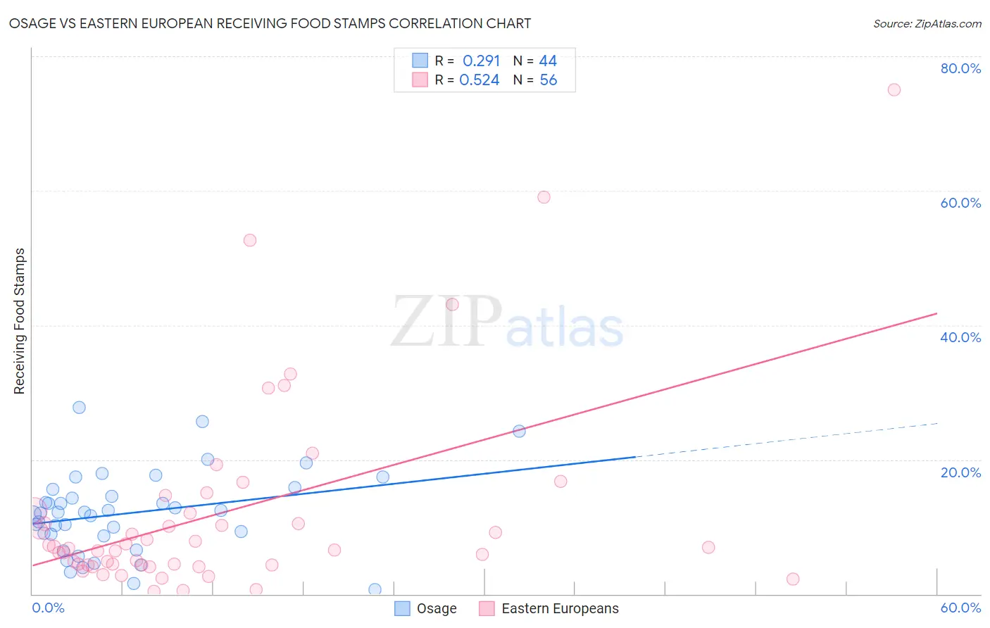 Osage vs Eastern European Receiving Food Stamps